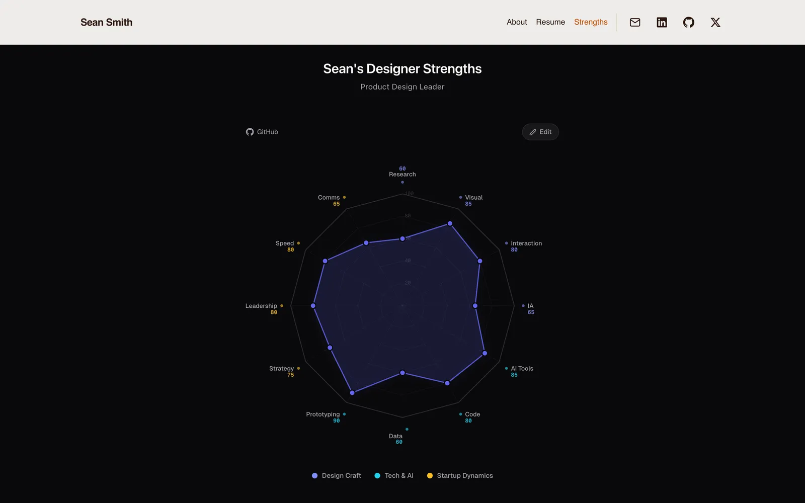 Designer Radar · skills radar chart showing twelve design skill axes