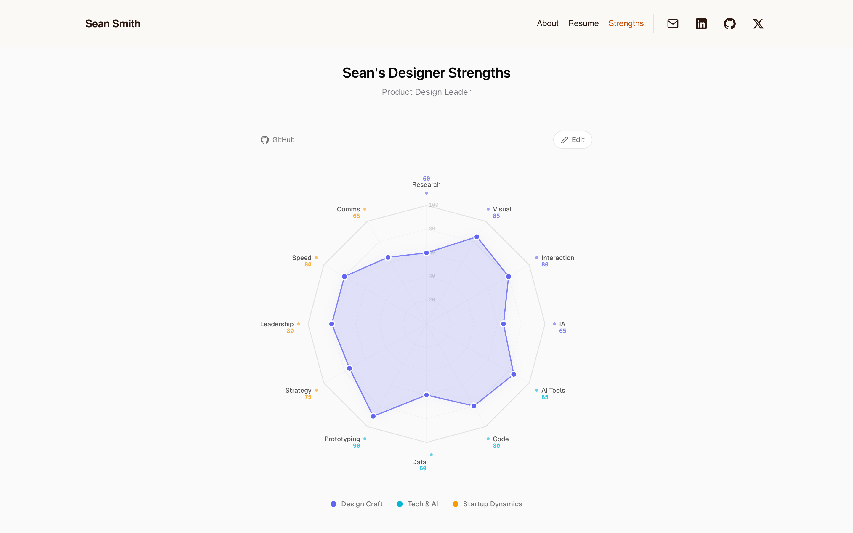 Designer Radar interactive skill assessment