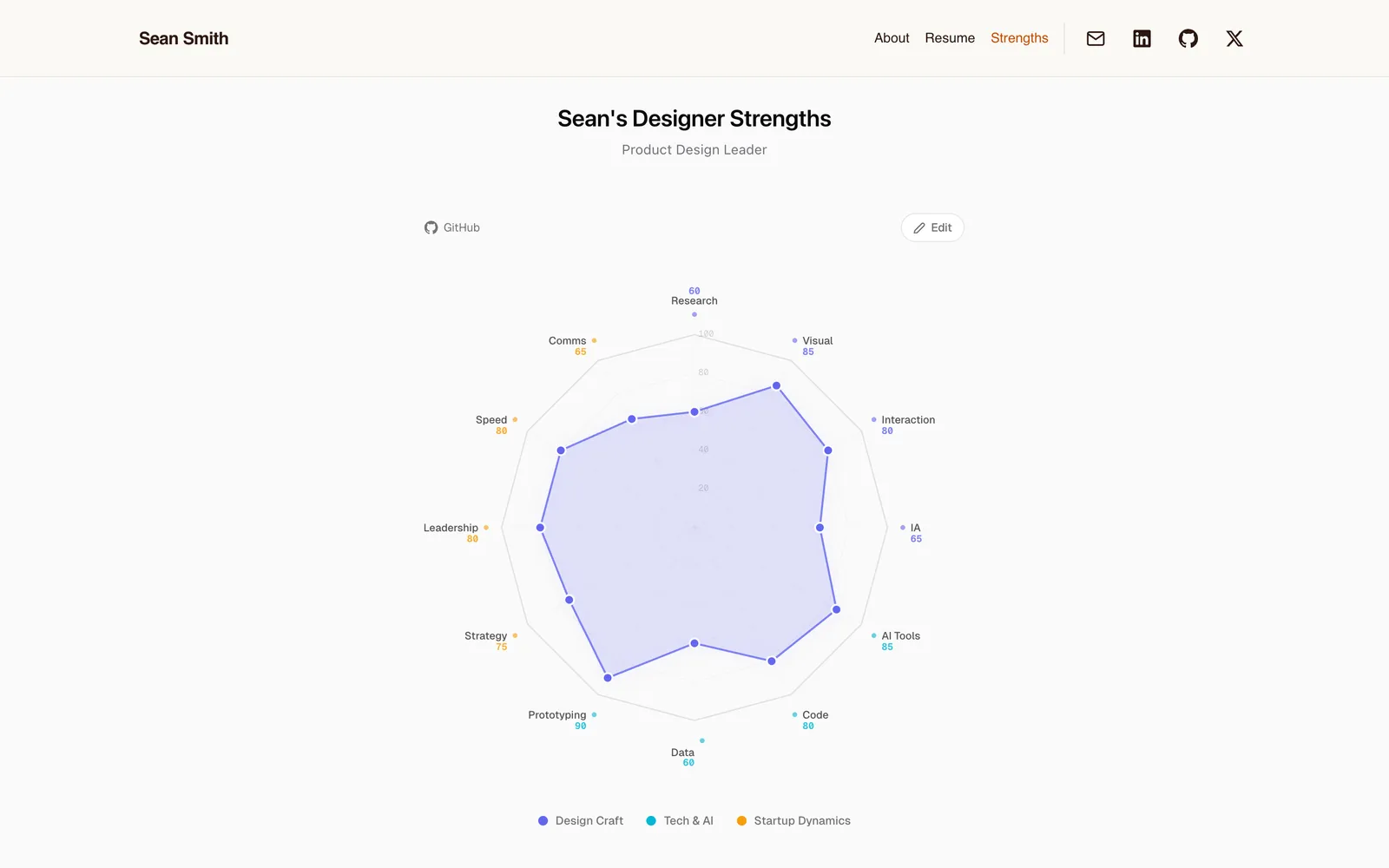 Designer Radar · skills radar chart showing twelve design skill axes